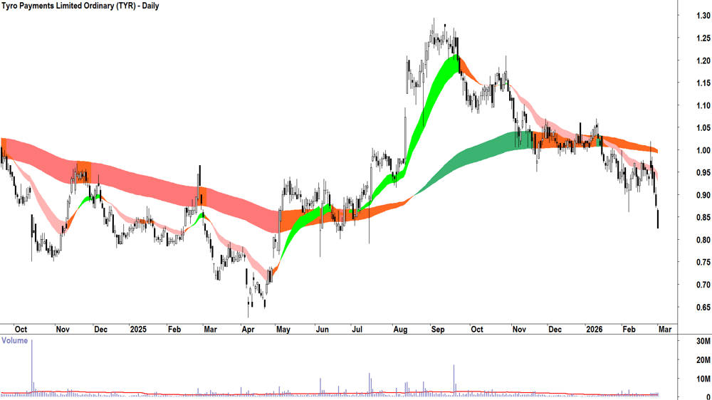 Tyro Payments (ASX-TYR) Daily chart 2 March 2026