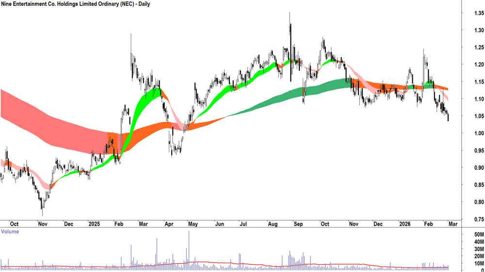 Nine Entertainment Co. Holdings (ASX-NEC) Daily chart 2 March 2026
