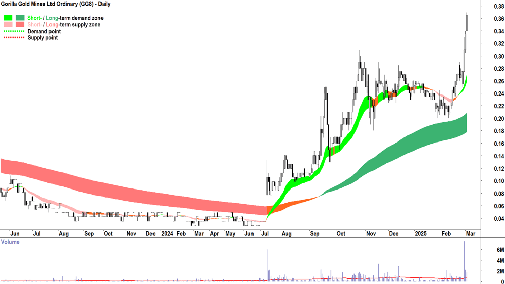 Gorilla Gold Mines (ASX-GG8) daily chart 4 March 2025