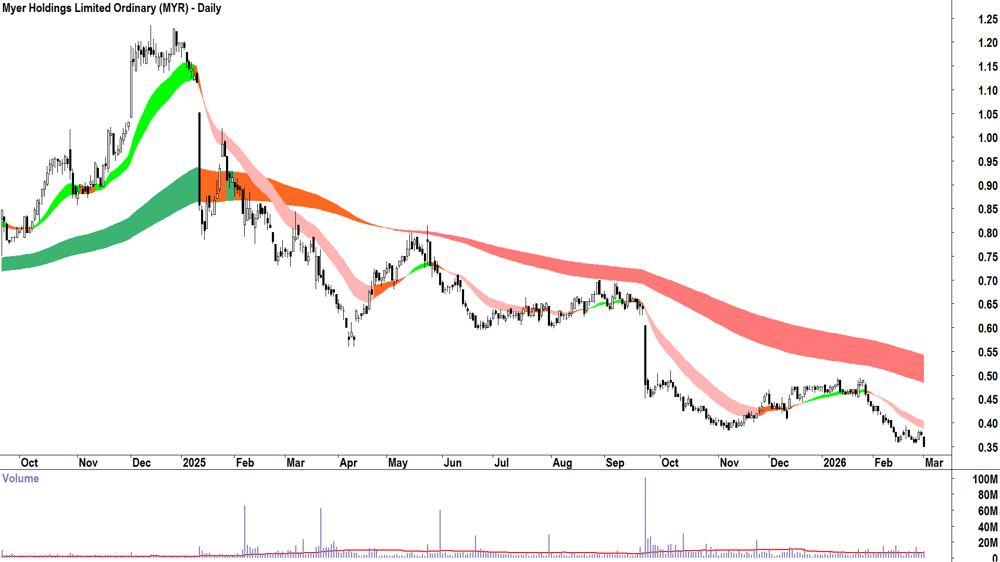 Myer Holdings (ASX-MYR) Daily chart 2 March 2026