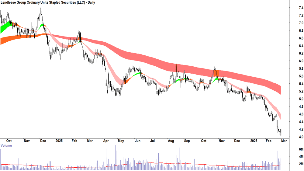 Lendlease Group (ASX-LLC) Daily chart 2 March 2026