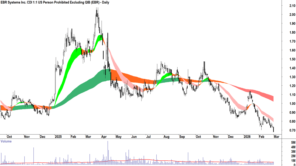 EBR Systems (ASX-EBR) Daily chart 2 March 2026