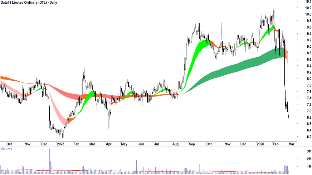 Data-3 (ASX-DTL) Daily chart 2 March 2026