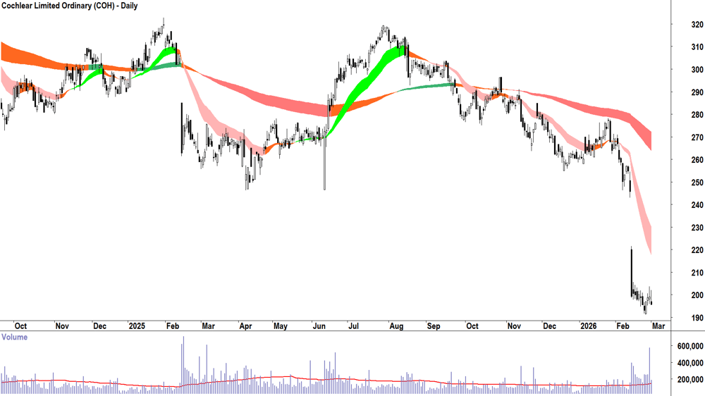 Cochlear (ASX-COH) Daily chart 2 March 2026