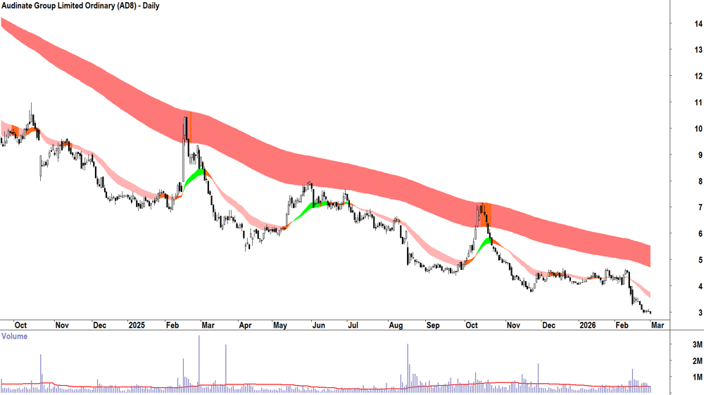 Audinate Group (ASX-AD8) Daily chart 2 March 2026