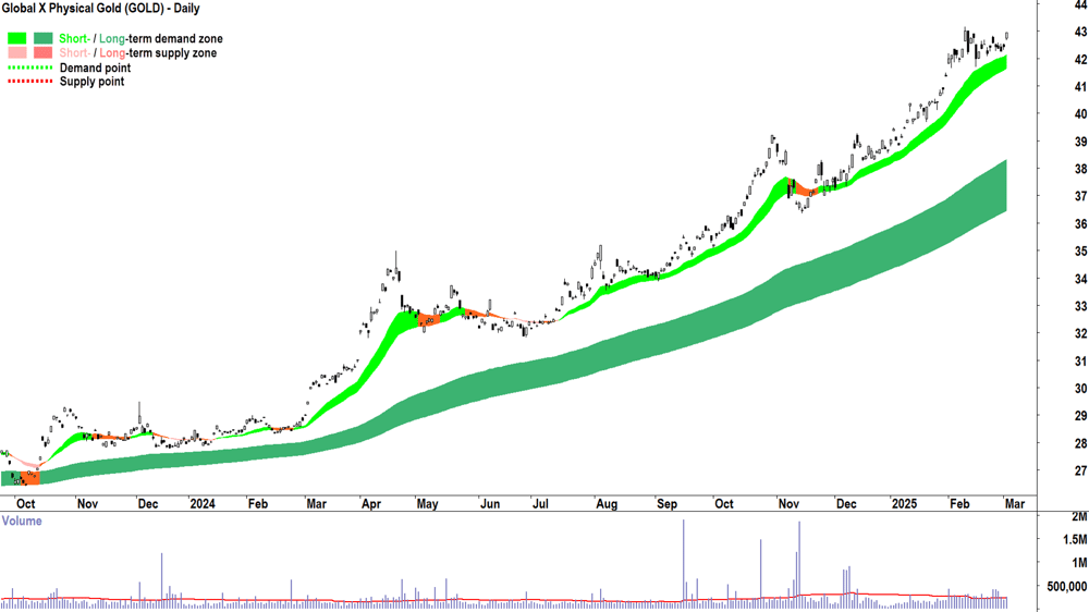 Global X Physical Gold ETF (ASX-GOLD) daily chart 4 March 2025