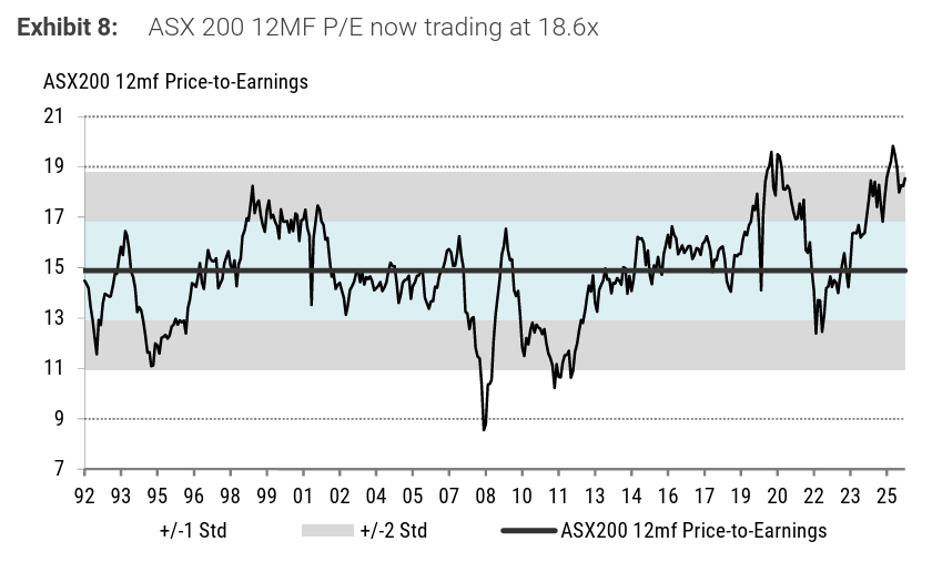 ASX 200 valuation