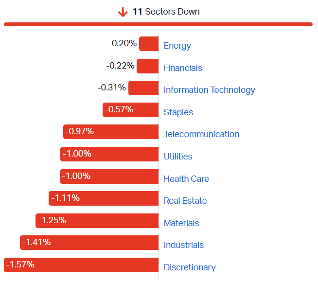 ASX sectors