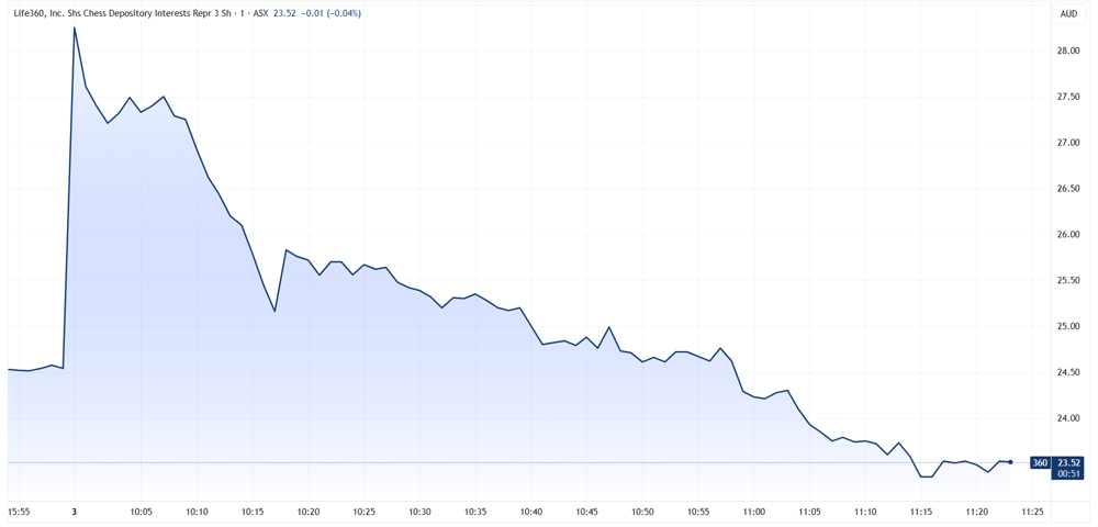 360 intraday