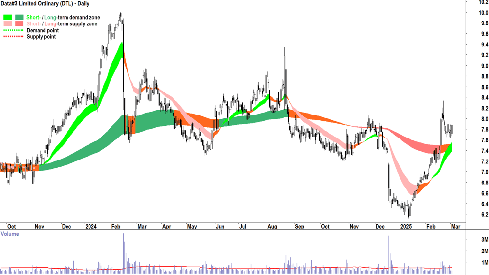 Data-3 (ASX-DTL) daily chart 4 March 2025