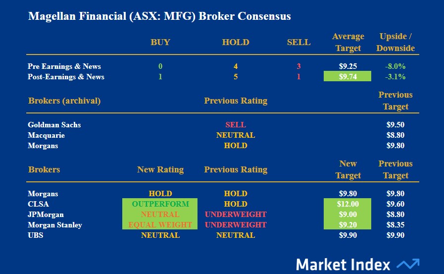 MFG Broker Consensus
