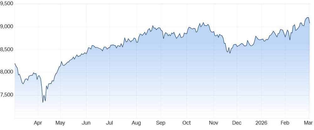 ASX 200 Chart - 3 March 2026