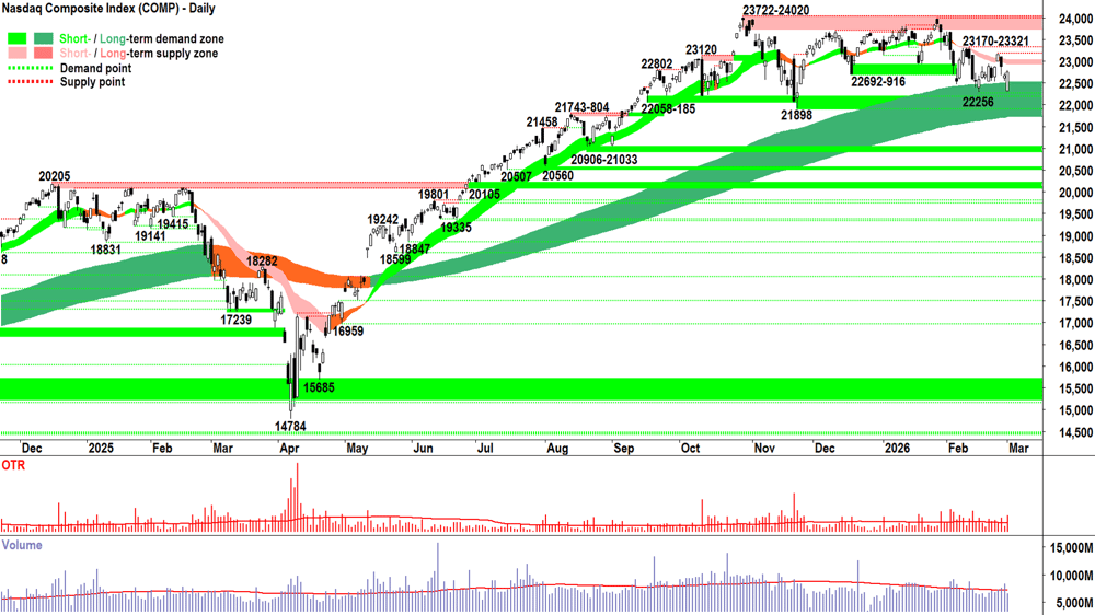 NASDAQ Composite Index chart 2 Mar