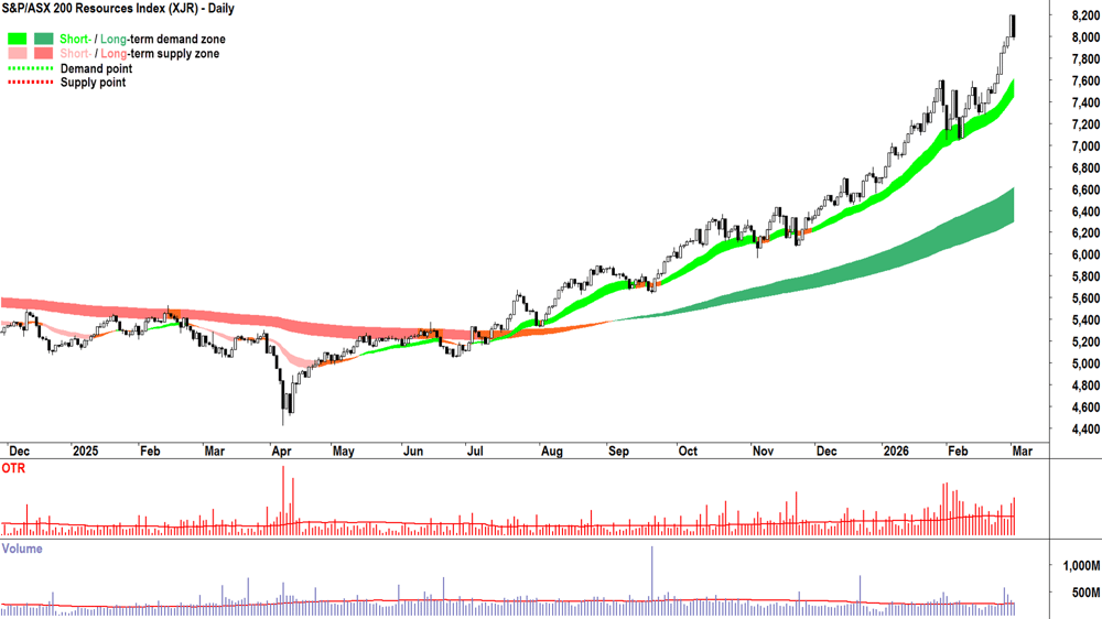 S&P-ASX 200 Resources Index chart 3 Mar 2026