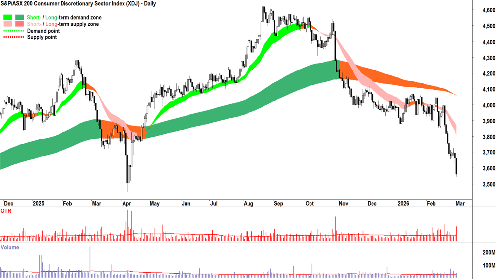 S&P-ASX 200 Consumer Discretionary Sector Index chart 3 Mar 2026