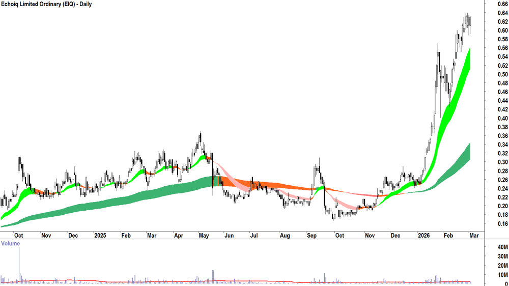 Echoiq (ASX-EIQ) Daily chart 3 March 2026