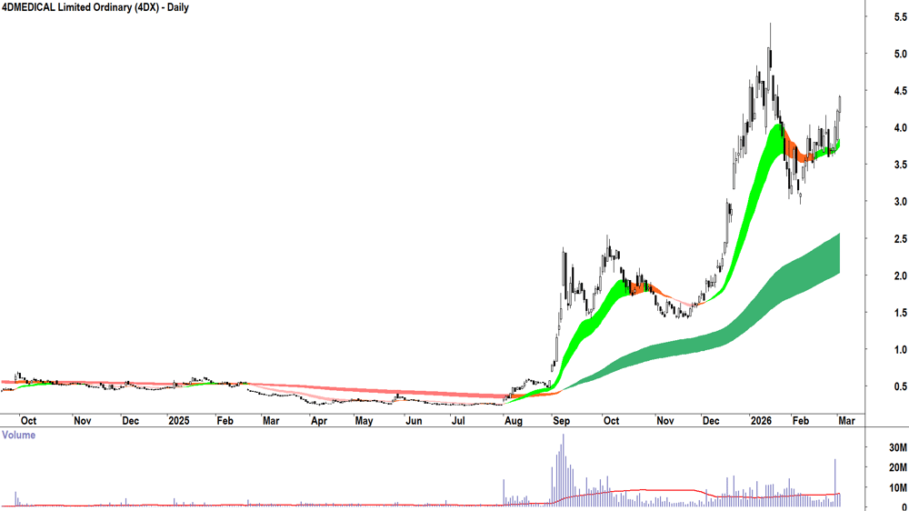 4DMEDICAL (ASX-4DX) Daily chart 3 March 2026