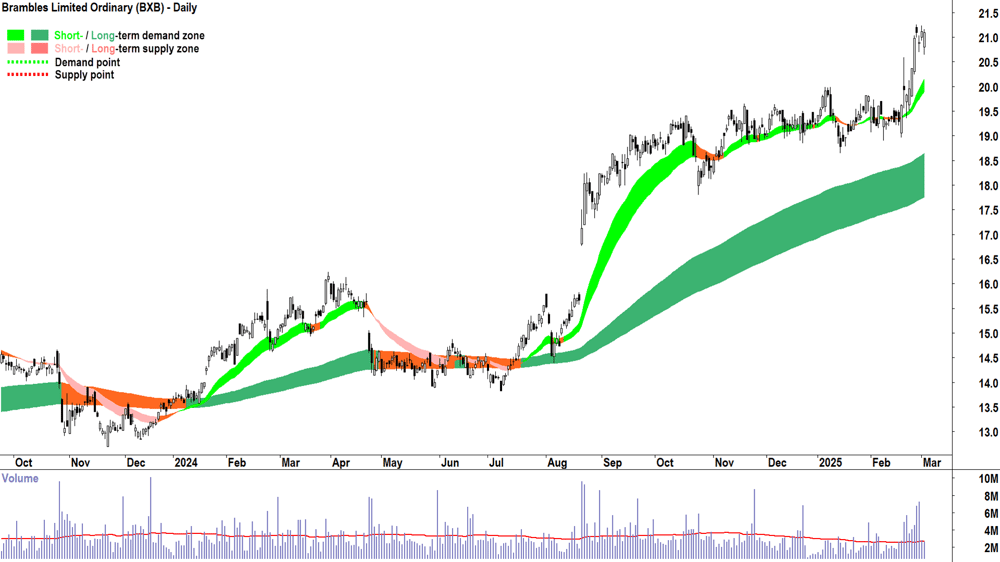 Brambles (ASX-BXB) daily chart 4 March 2025