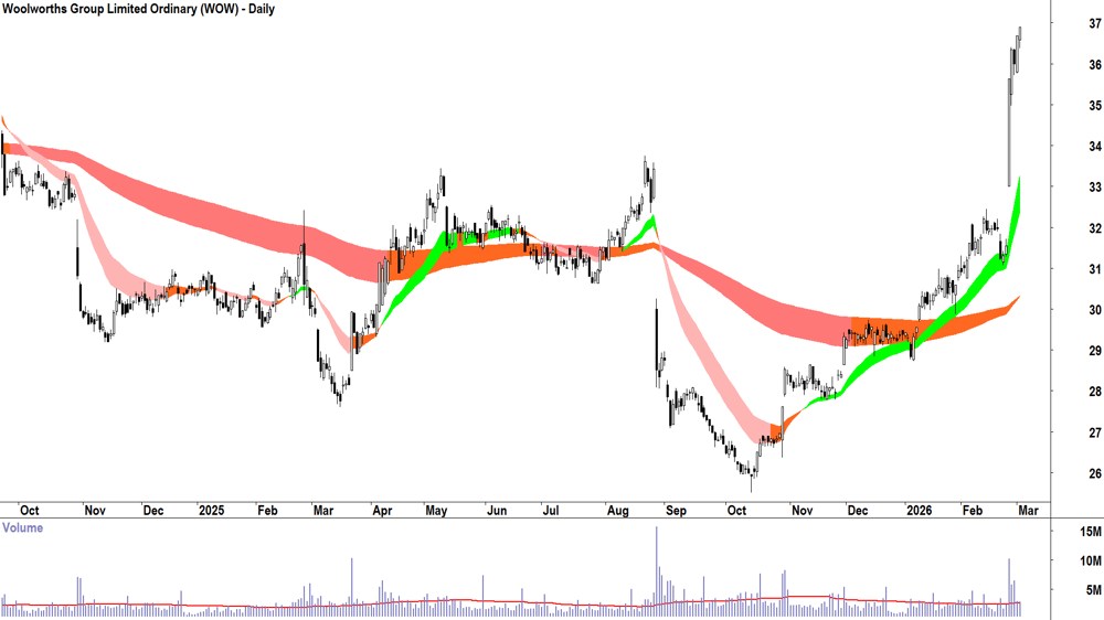 Woolworths Group (ASX-WOW) Daily chart 3 March 2026