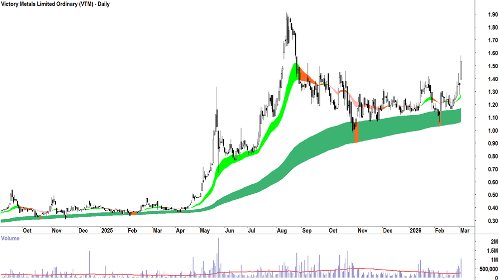 Victory Metals (ASX-VTM) Daily chart 3 March 2026