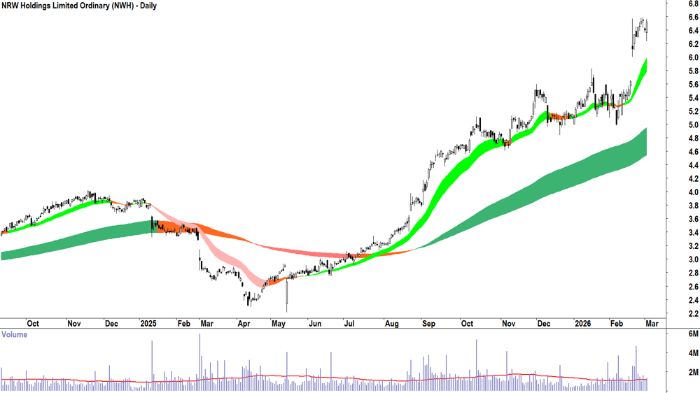 NRW Holdings (ASX-NWH) Daily chart 3 March 2026