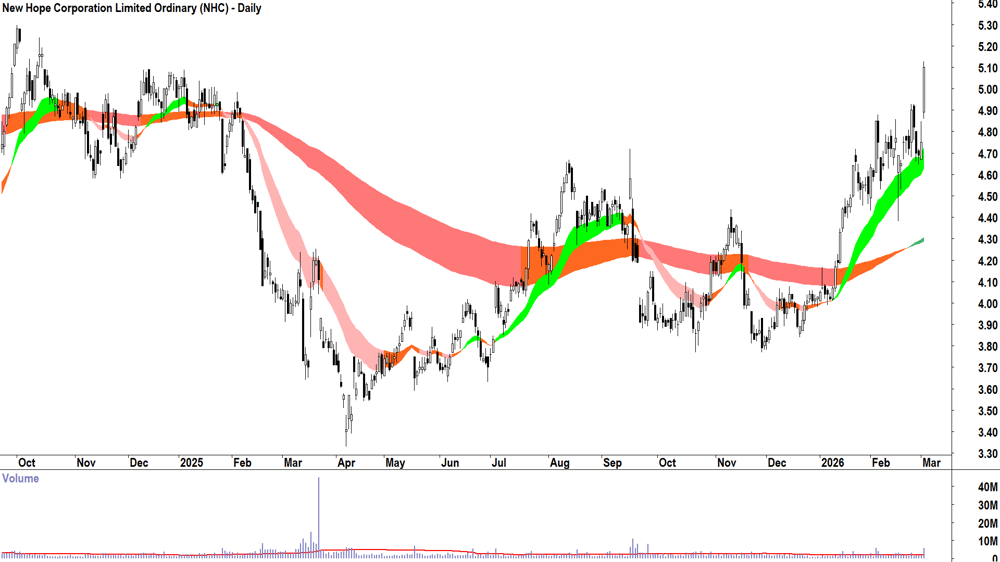New Hope Corp. (ASX-NHC) Daily chart 3 March 2026