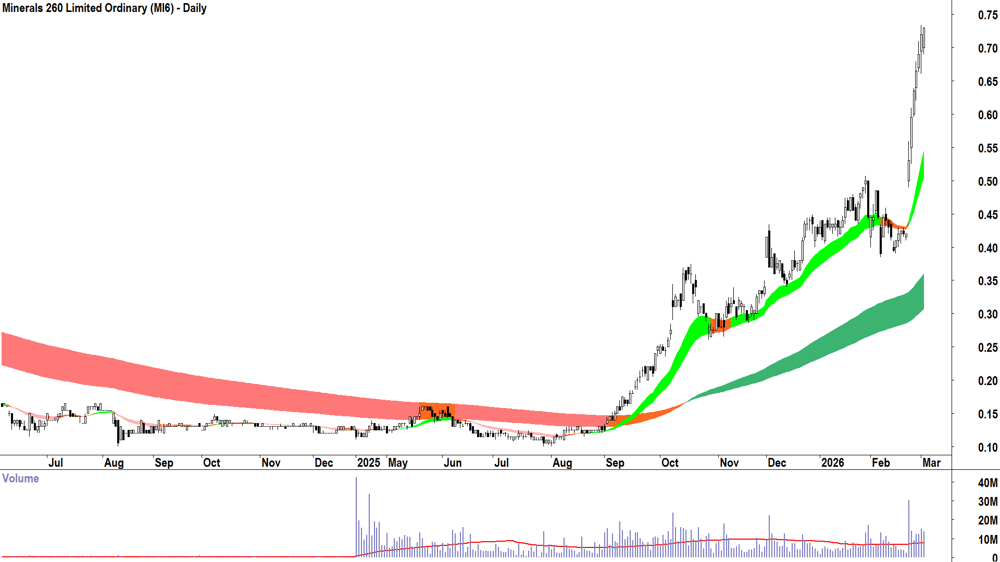 Minerals 260 (ASX-MI6) Daily chart 3 March 2026