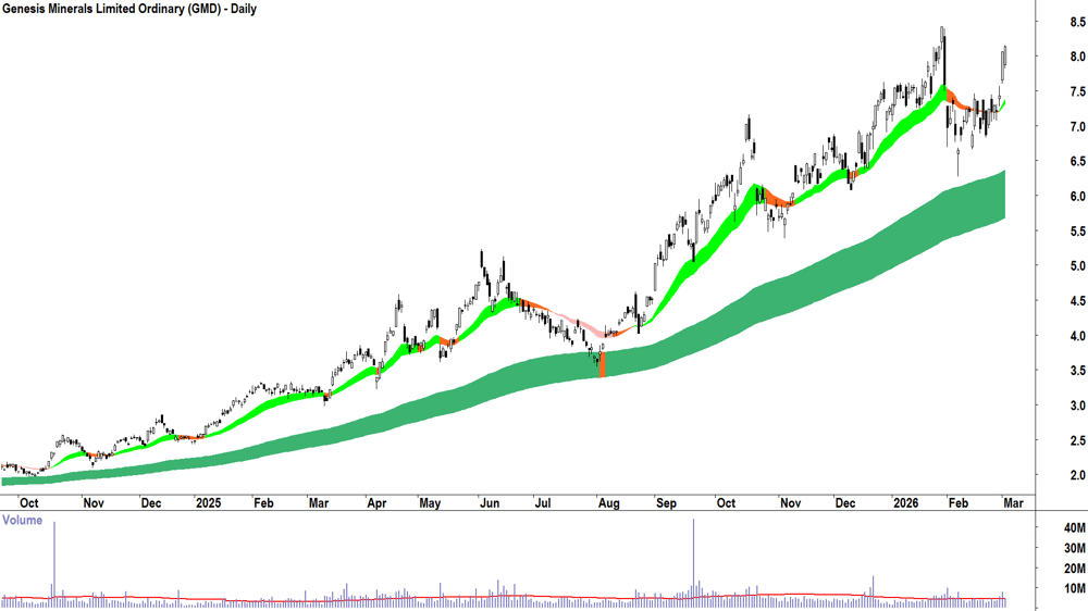 Genesis Minerals (ASX-GMD) Daily chart 3 March 2026