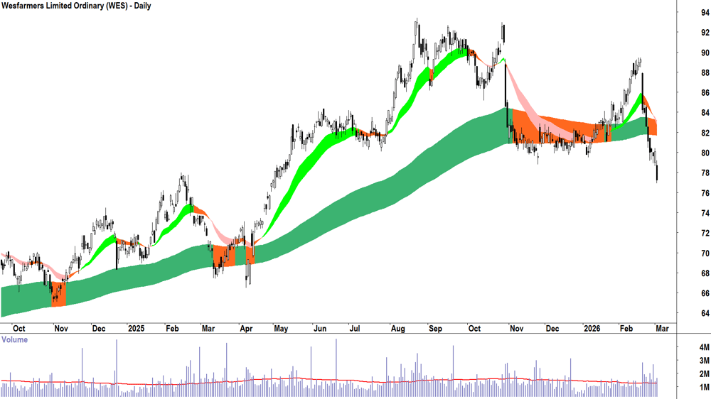 Wesfarmers (ASX-WES) Daily chart 3 March 2026
