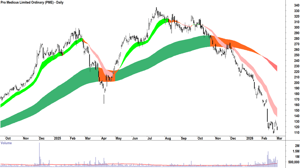 Pro Medicus (ASX-PME) Daily chart 3 March 2026