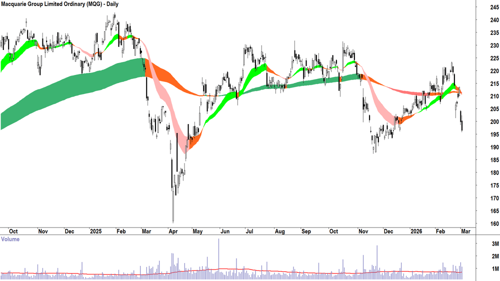Macquarie Group (ASX-MQG) Daily chart 3 March 2026