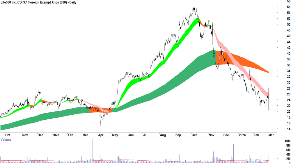 Life360 (ASX-360) Daily chart 3 March 2026