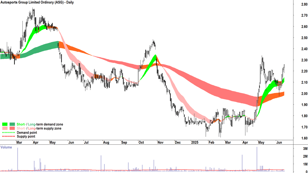 Autosports Group (ASX-ASG) daily chart 17 June 2025