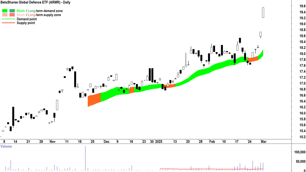 BetaShares Global Defence ETF (ASX-ARMR) daily chart 4 March 2025