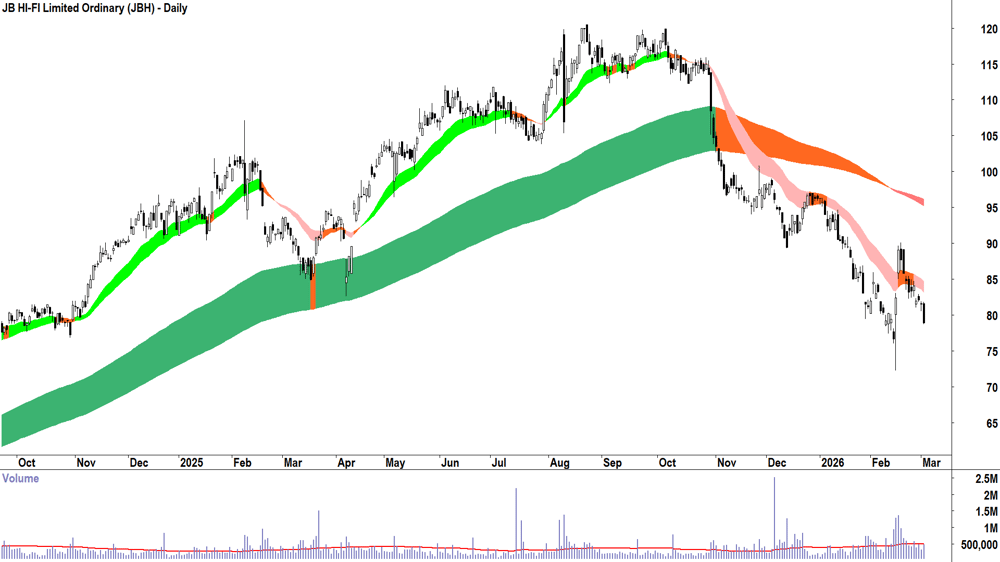 JB HI-FI (ASX-JBH) Daily chart 3 March 2026