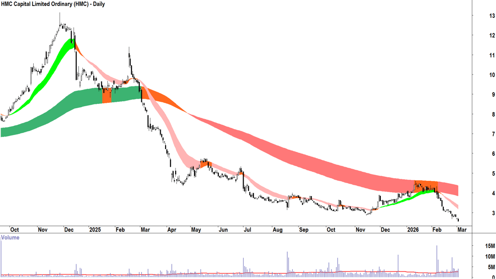 HMC Capital (ASX-HMC) Daily chart 3 March 2026