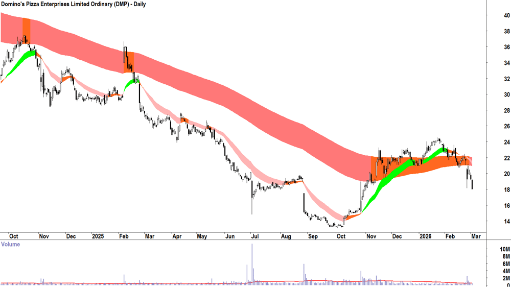 Domino-s Pizza Enterprises (ASX-DMP) Daily chart 3 March 2026
