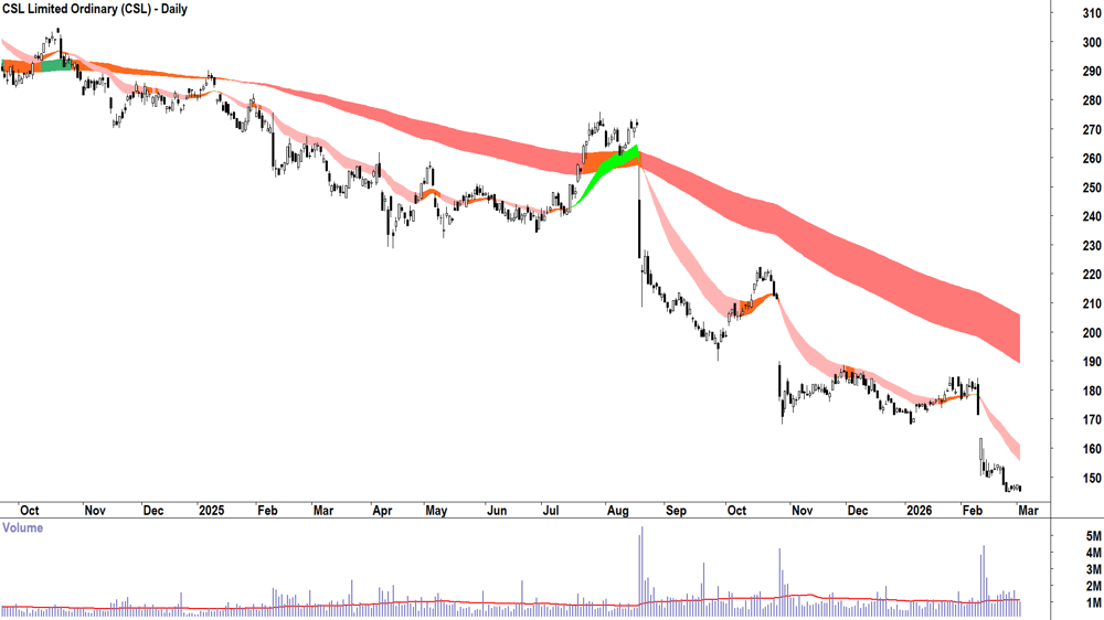 CSL (ASX-CSL) Daily chart 3 March 2026