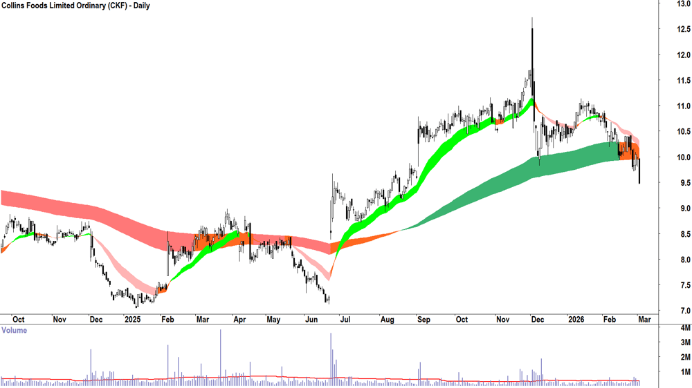 Collins Foods (ASX-CKF) Daily chart 3 March 2026