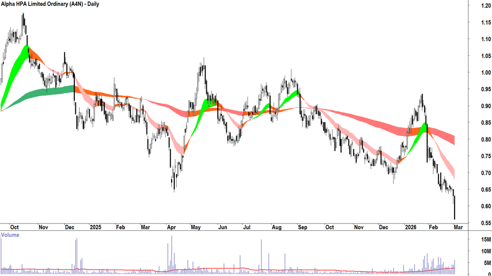 Alpha HPA (ASX-A4N) Daily chart 3 March 2026
