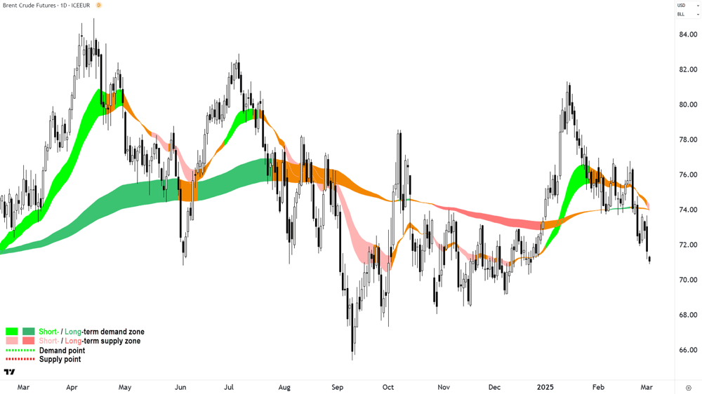Brent Crude Oil Futures (Front month, back-adjusted) ICE