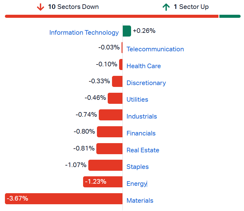 ASX sectors