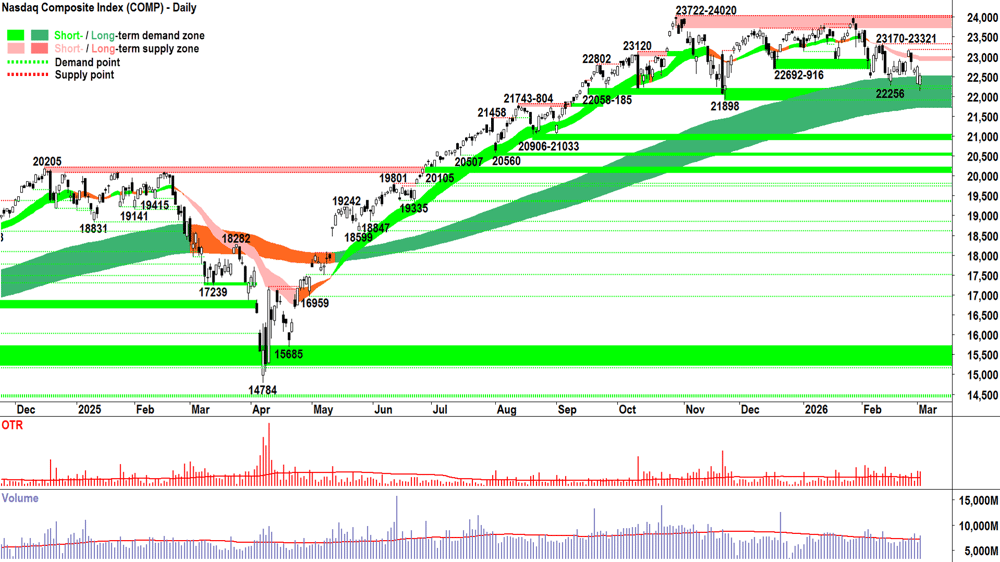 NASDAQ Composite Index chart 3 Mar