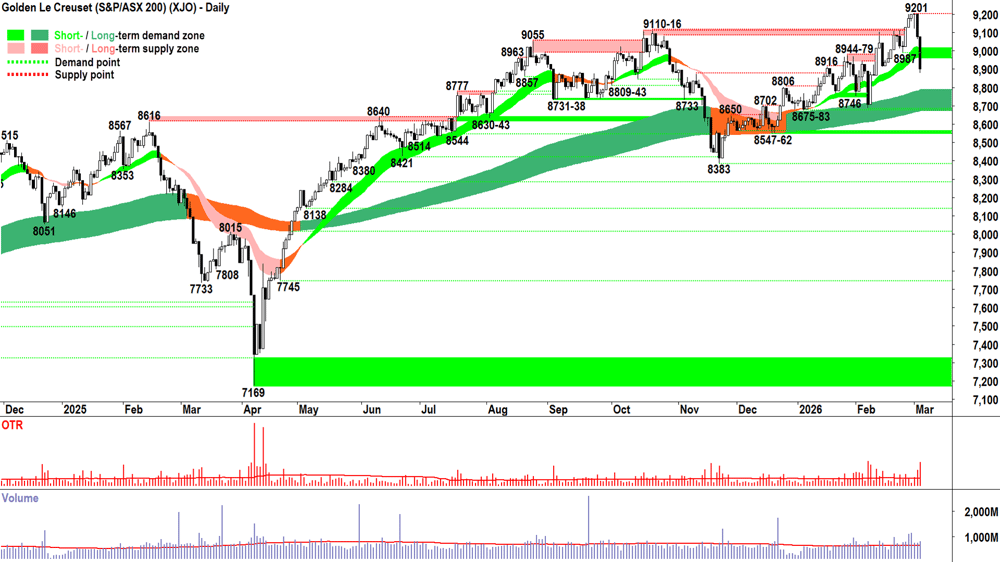 ASX 200 (XJO) chart 4 Mar