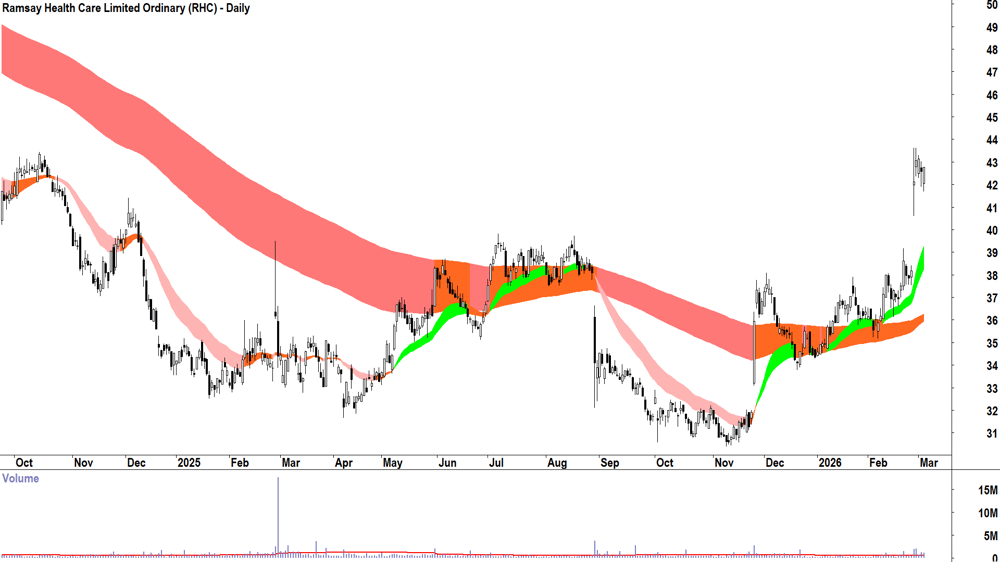 Ramsay Health Care (ASX-RHC) Daily chart 4 March 2026