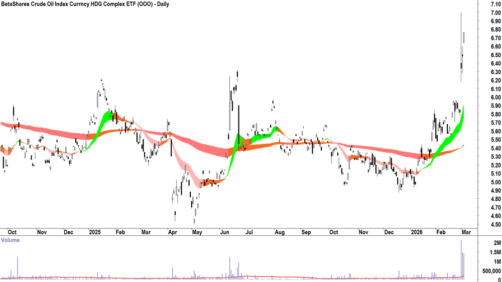 BetaShares Crude Oil Index Currncy HDG Complex ETF (ASX-OOO) Daily chart 4 March 2026
