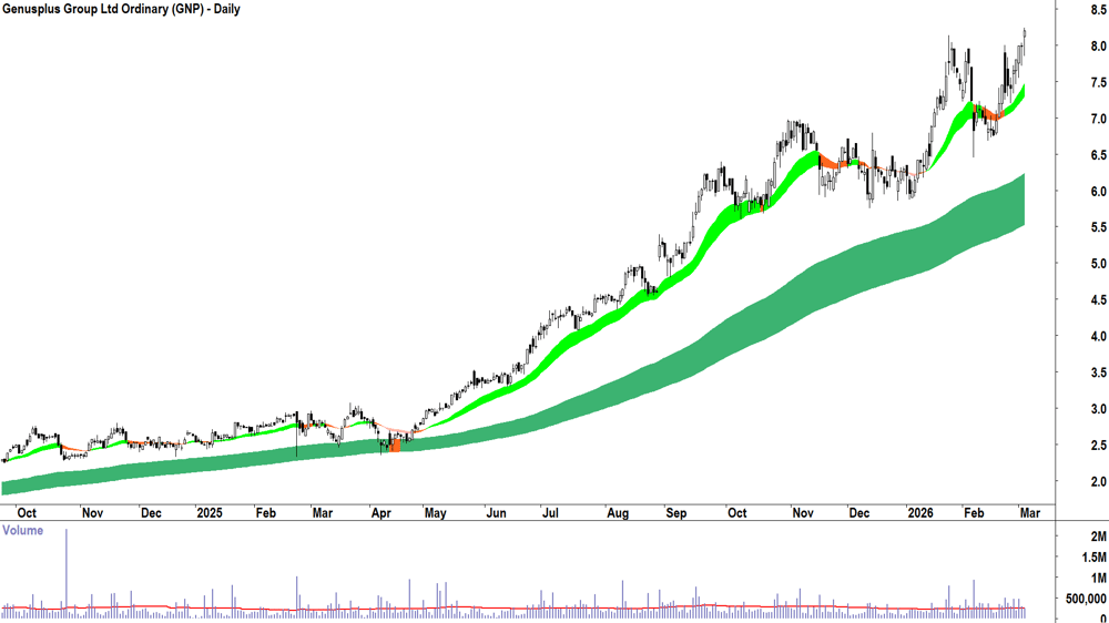 Genusplus Group (ASX-GNP) Daily chart 4 March 2026