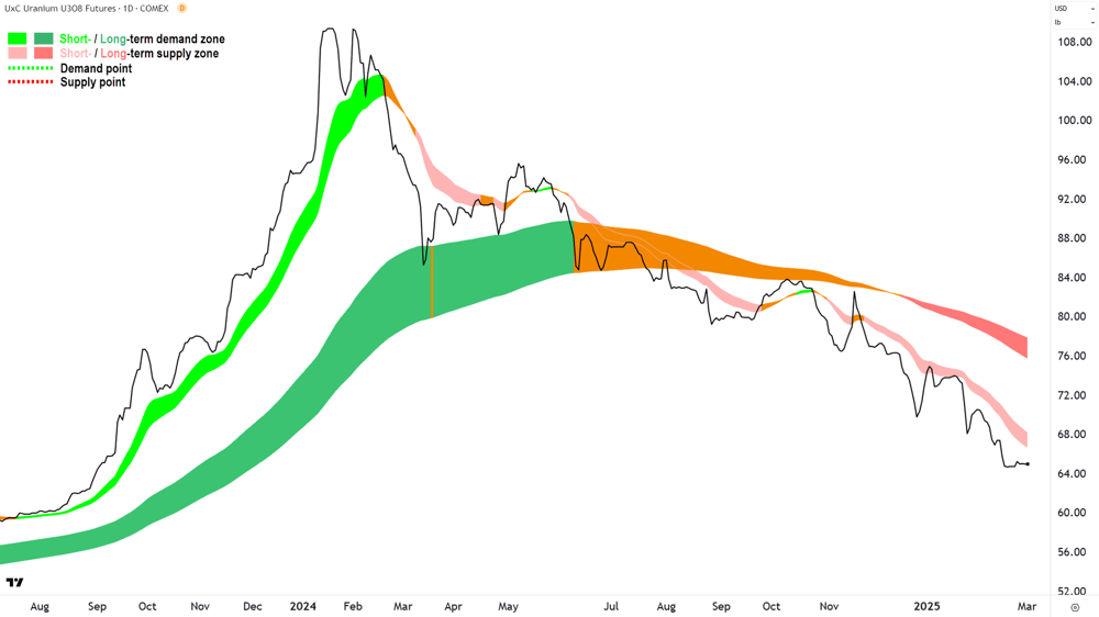 Uranium Futures (Front month, back-adjusted) COMEX chart 3 March 2025