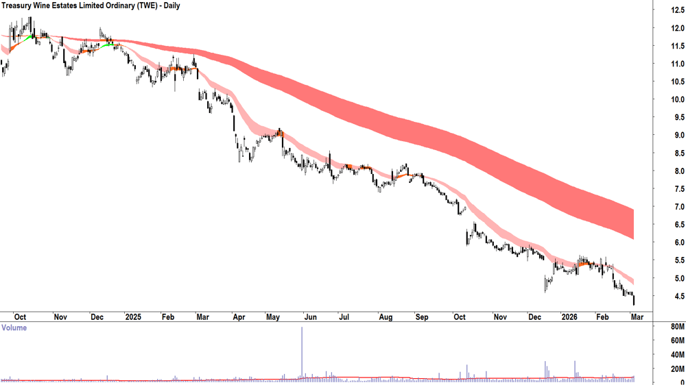 Treasury Wine Estates (ASX-TWE) Daily chart 4 March 2026
