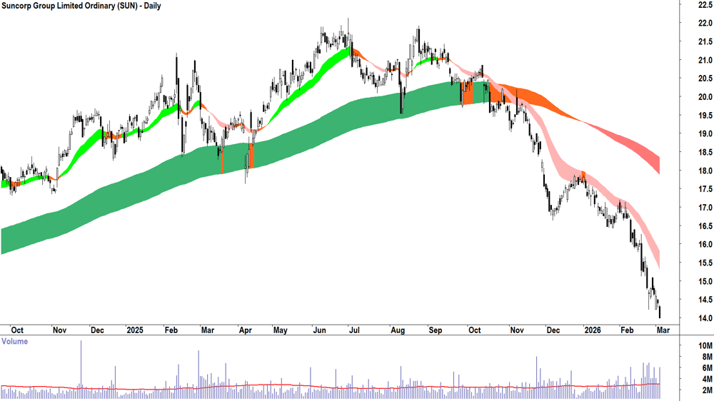 Suncorp Group (ASX-SUN) Daily chart 4 March 2026